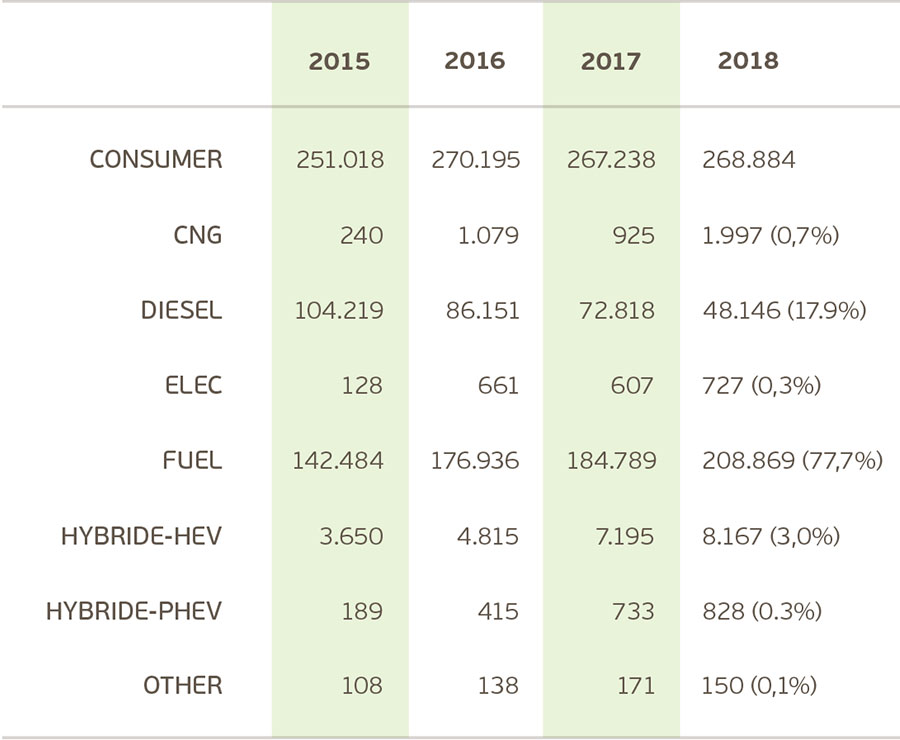 New vehicle registrations and market share by engine type (consumers only)