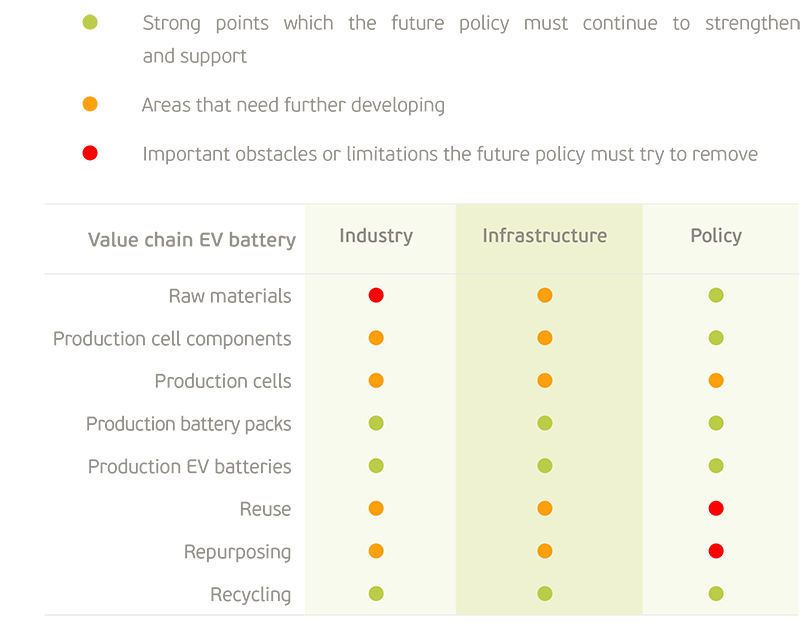 SWOT analysis for the value chain of EV batteries in the EU