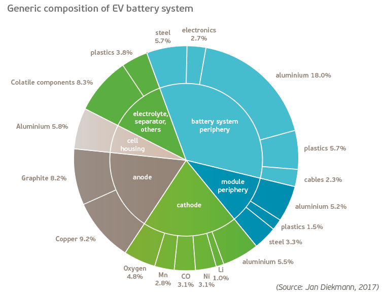 Generic composition of EV battery system
