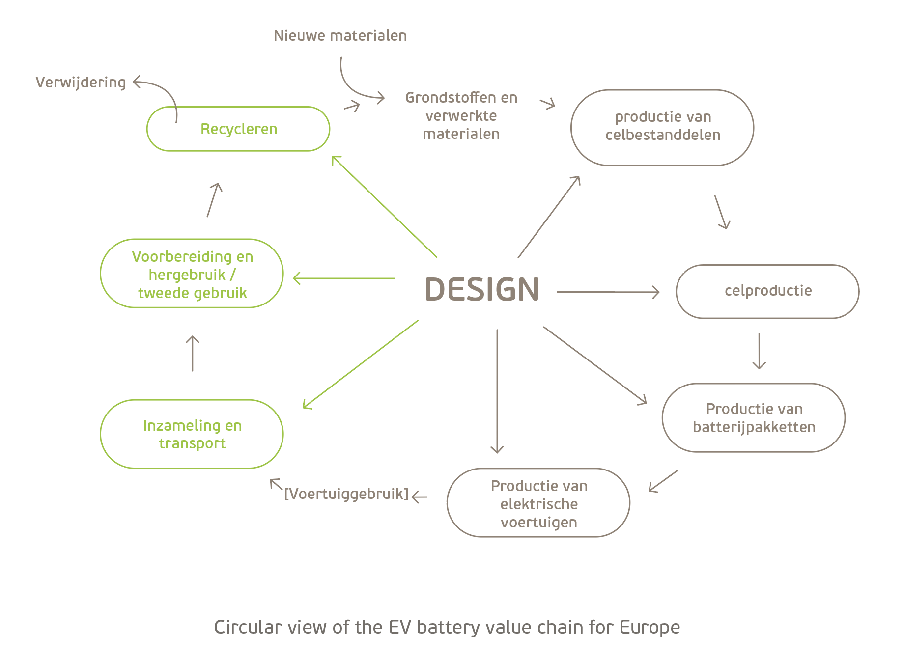 Circular view of the EV battery value chain for Europe