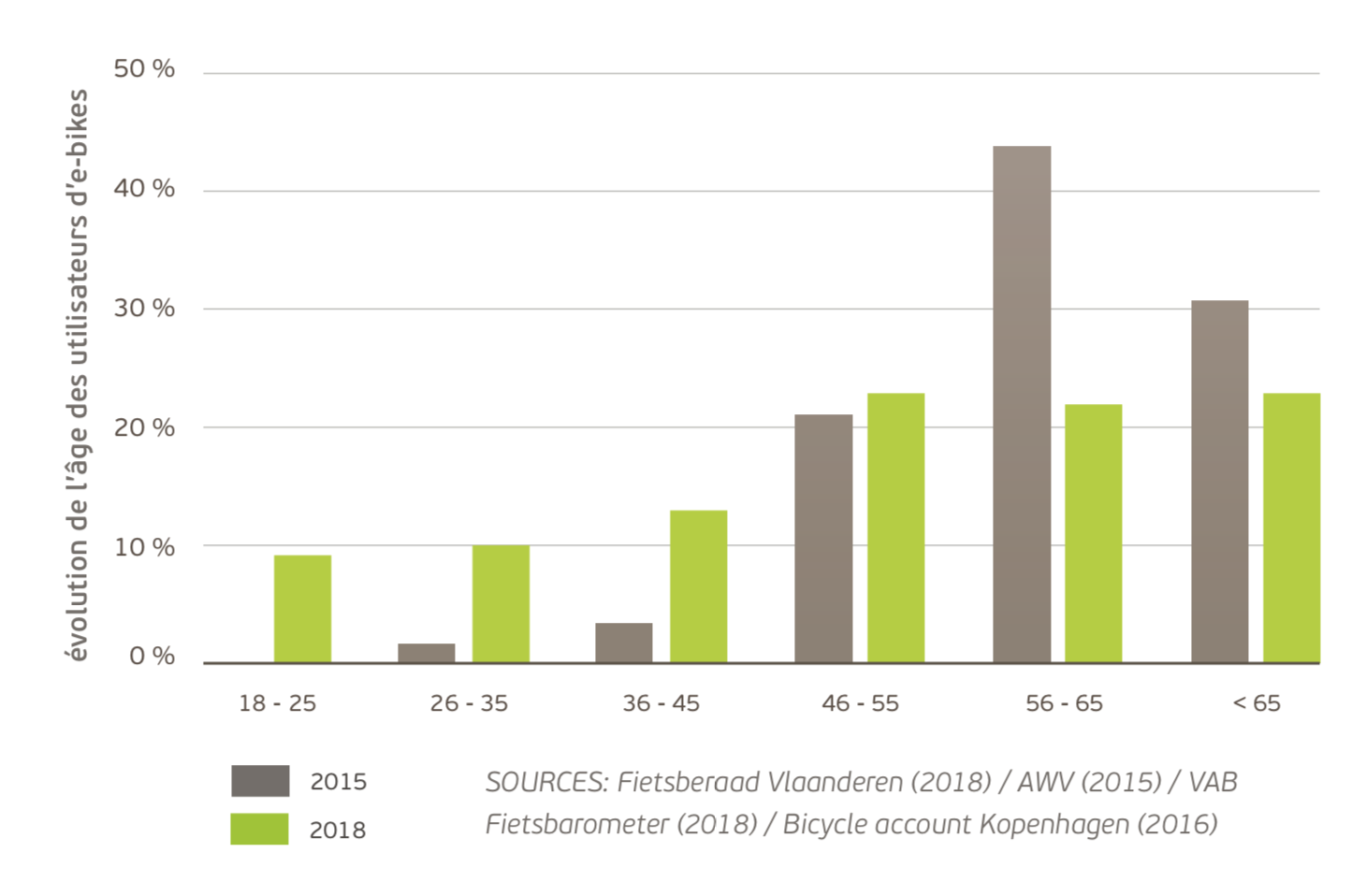 évolution de l’âge des utilisateurs d’e-bikes