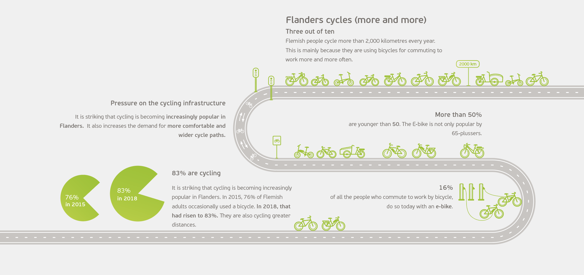 Flanders cycles (more and more)