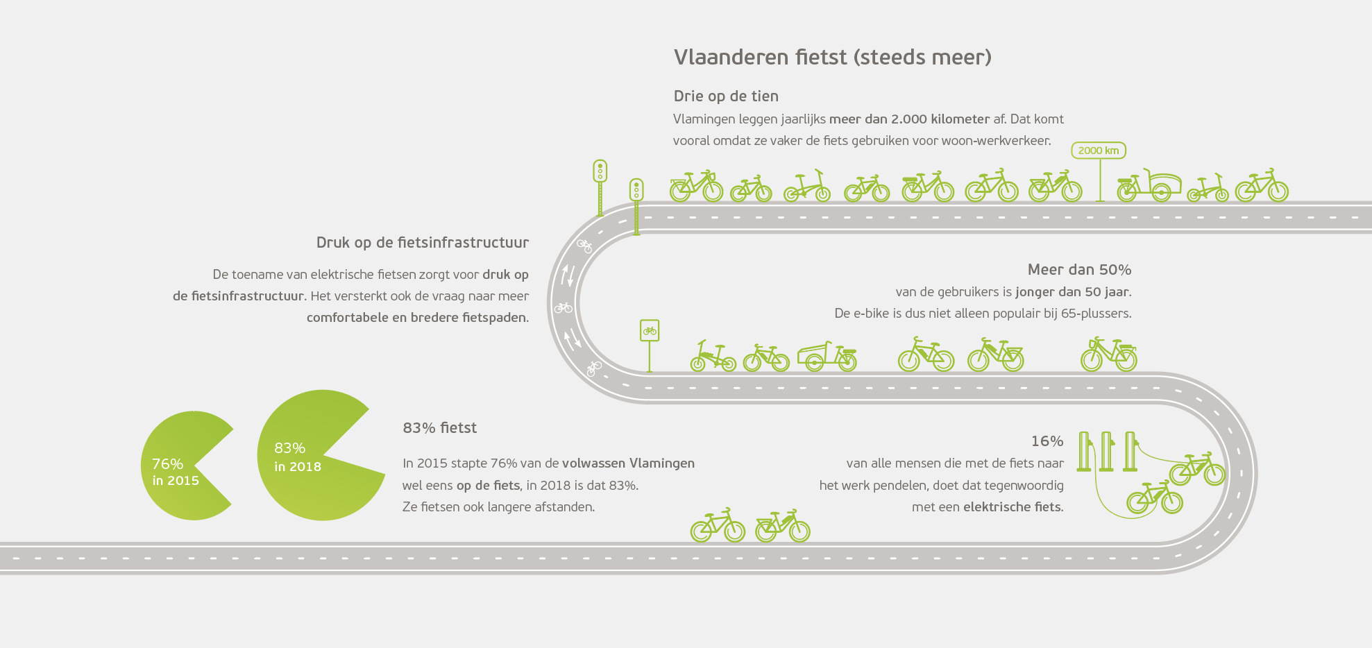Vlaanderen fietst (steeds meer)